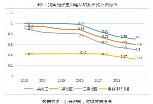 2019年光伏行業穩步推進 下半年將迎來市場拐點5